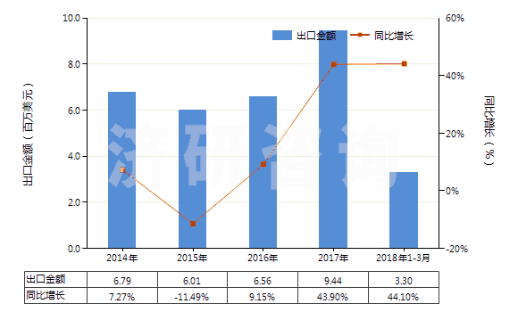 2014-2018年3月中國山蒼子油(包括浸膏及凈油)(HS33012950)出口總額及增速統(tǒng)計 2014-2018年3月中國山蒼子油(包括浸膏及凈油)(HS33012950)出口總額及增速統(tǒng)計